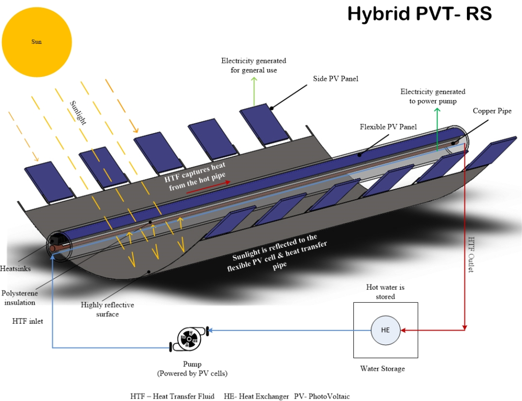 Hybrid Photovoltaic/Thermal System model