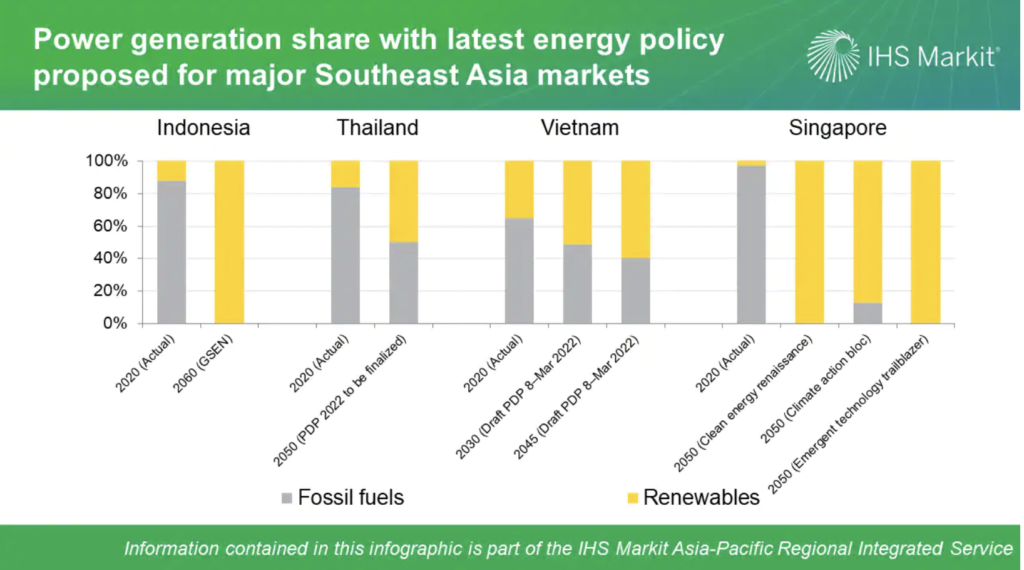 southern asia 4 counties chart, energy demand, Thailand, Indonesia, singapore, Vietnam