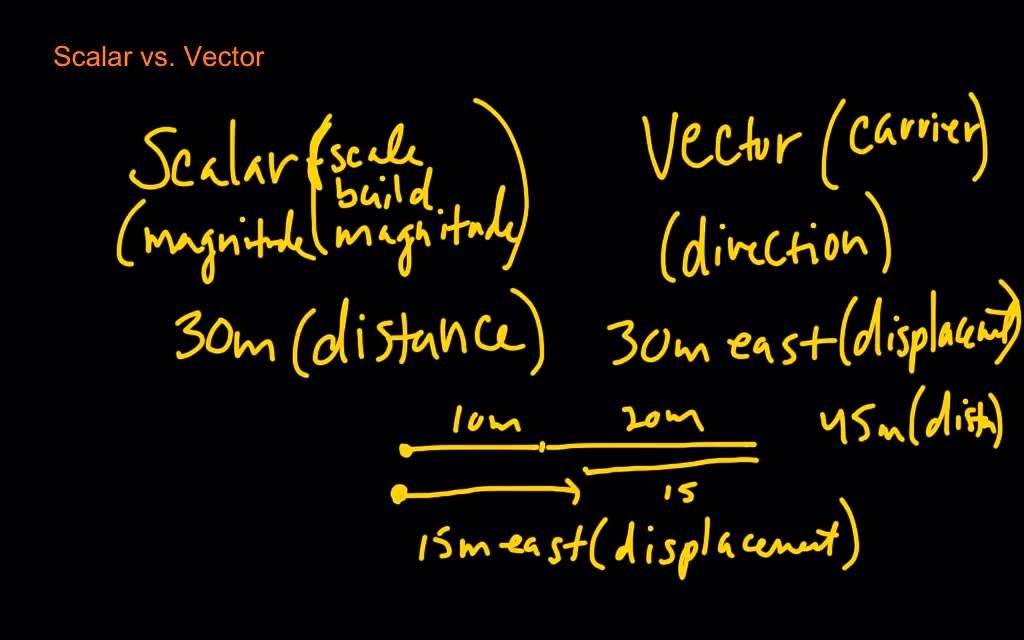 In this blog post we are going to examine the question is energy scalar or vector