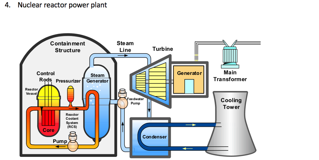 safe distance from nuclear power plant meltdown