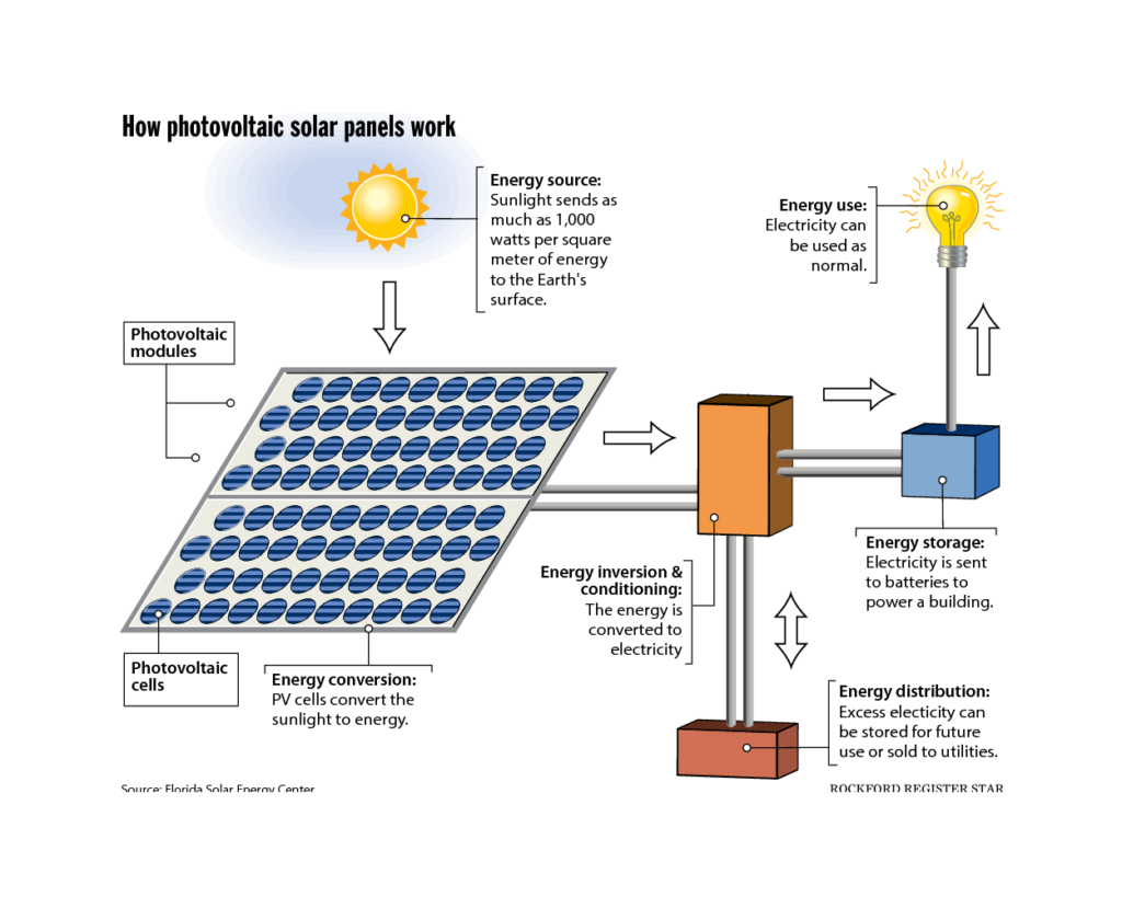 Hybrid Photovoltaic/Thermal System