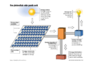 Hybrid Photovoltaic/Thermal Systems