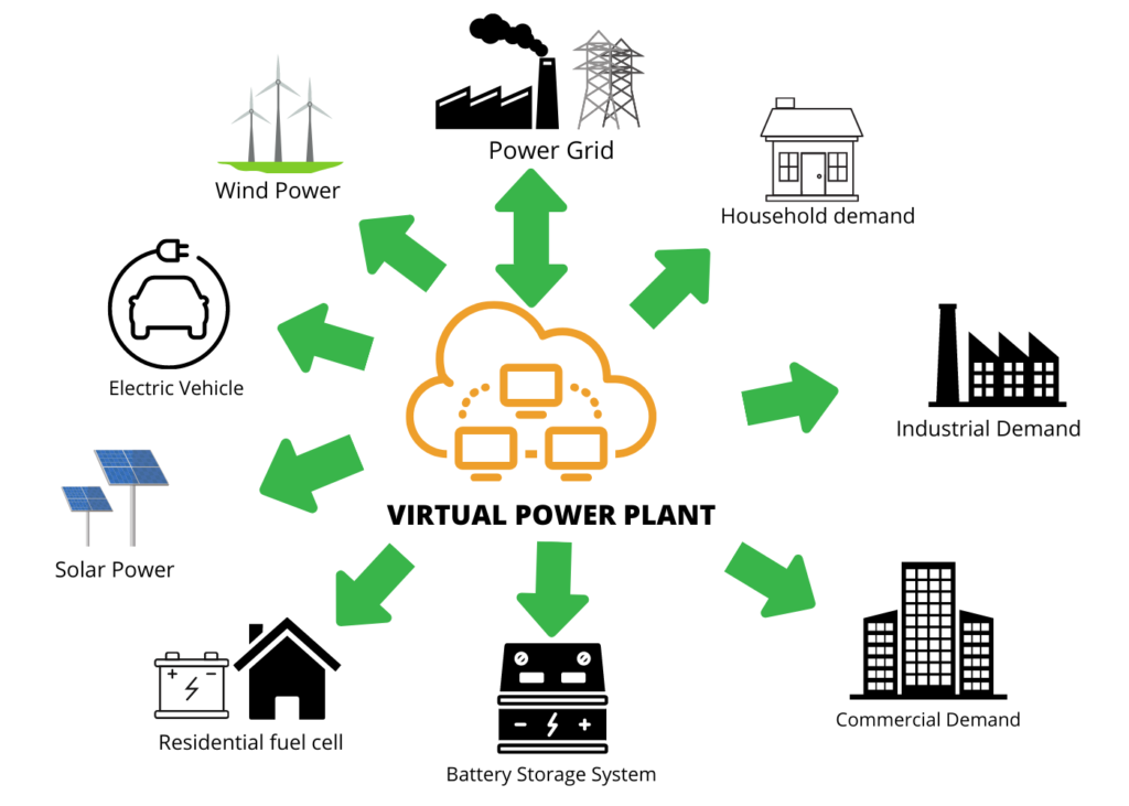 virtual power plant