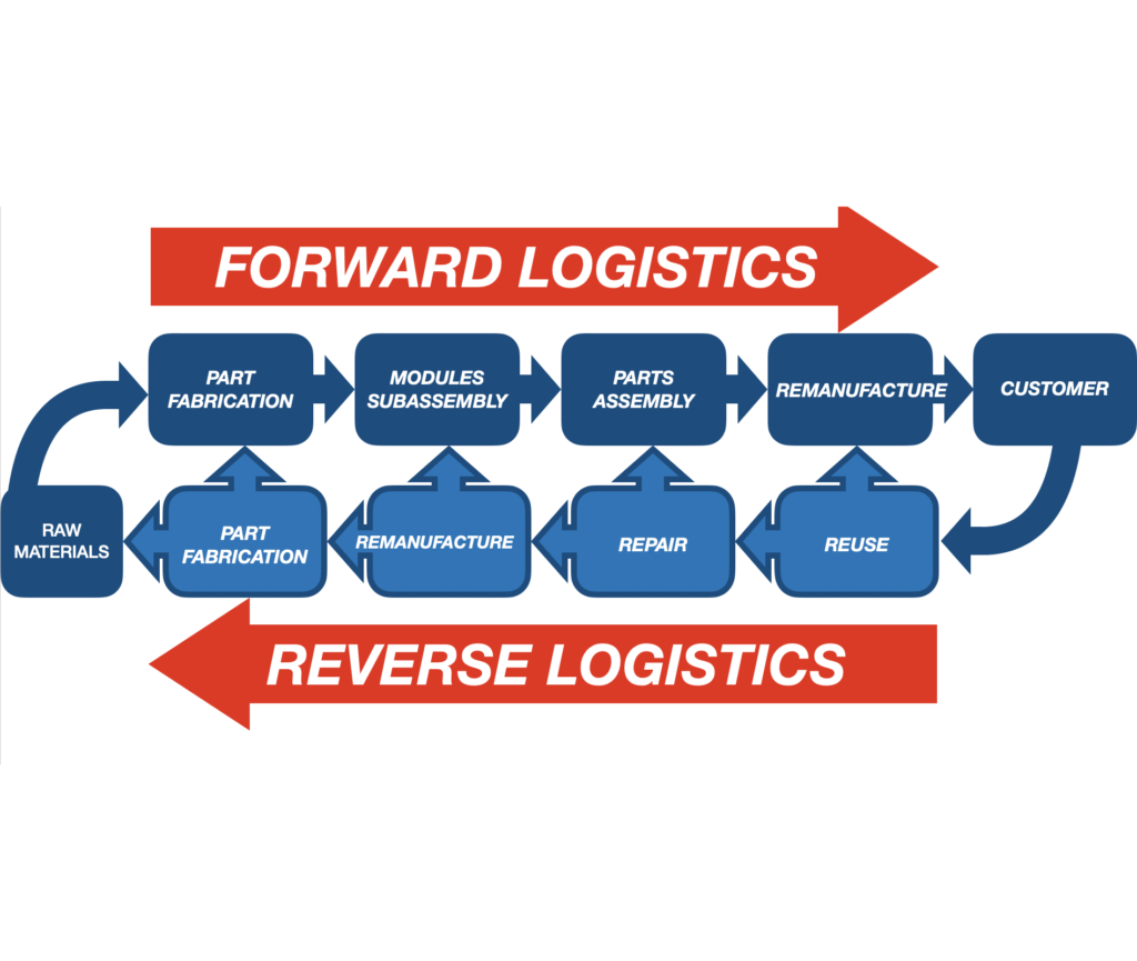 Energy Efficiency through Reverse Logistics